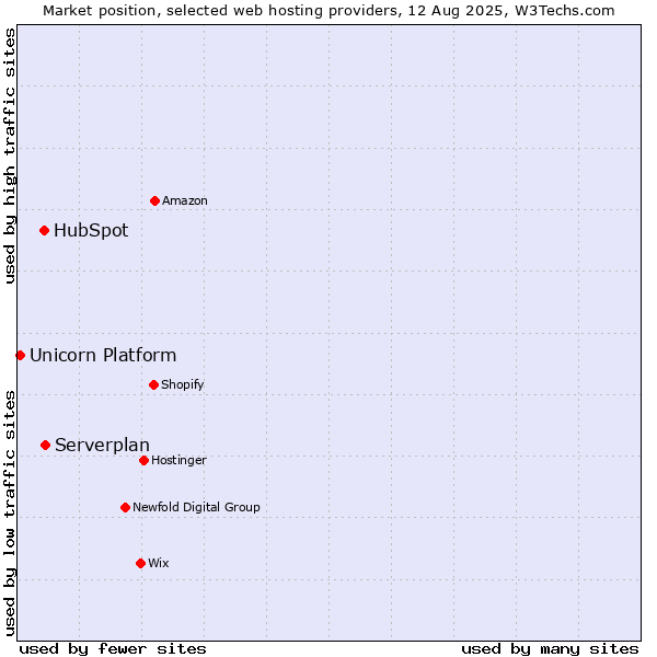 Market position of Serverplan vs. HubSpot vs. Unicorn Platform