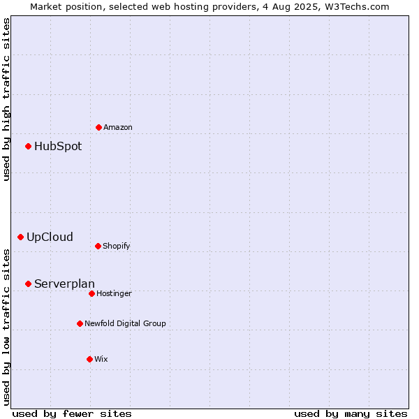 Market position of Serverplan vs. HubSpot vs. UpCloud