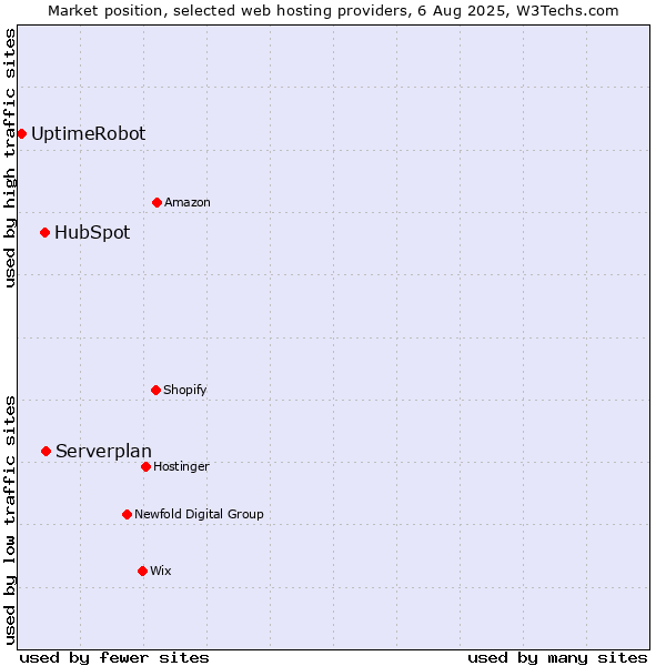 Market position of Serverplan vs. HubSpot vs. UptimeRobot