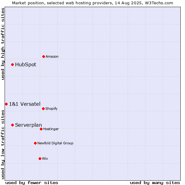 Market position of Serverplan vs. HubSpot vs. 1&1 Versatel