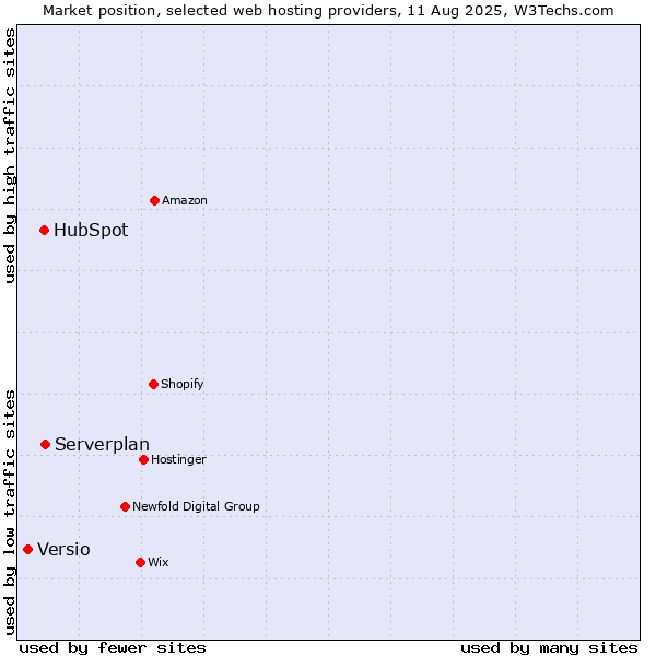 Market position of Serverplan vs. HubSpot vs. Versio