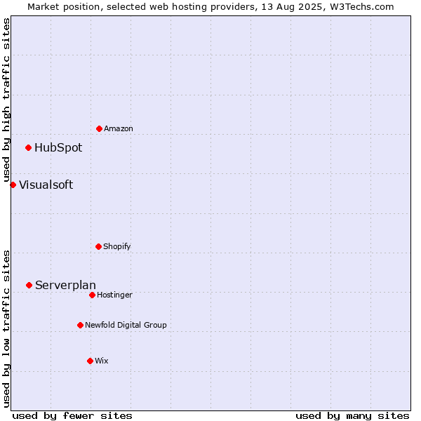 Market position of Serverplan vs. HubSpot vs. Visualsoft