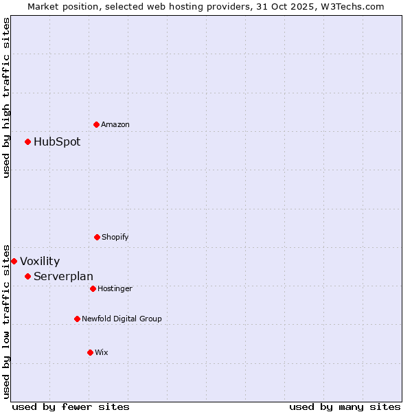 Market position of Serverplan vs. HubSpot vs. Voxility