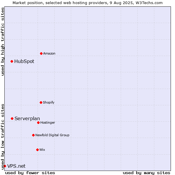 Market position of Serverplan vs. HubSpot vs. VPS.net