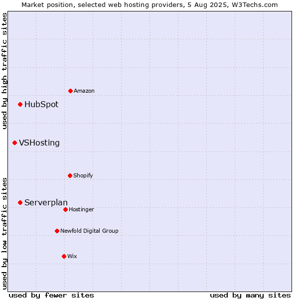 Market position of Serverplan vs. HubSpot vs. VSHosting