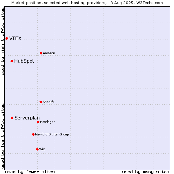 Market position of Serverplan vs. HubSpot vs. VTEX