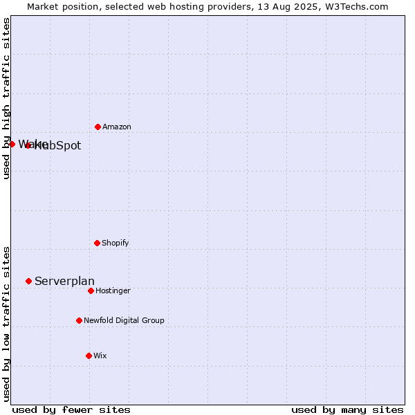 Market position of Serverplan vs. HubSpot vs. Wake