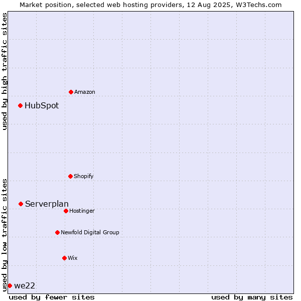 Market position of Serverplan vs. HubSpot vs. we22