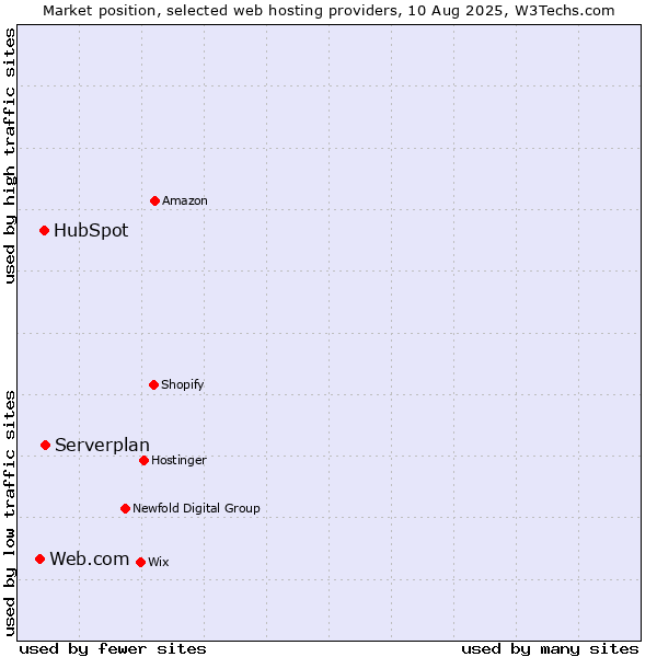 Market position of Serverplan vs. HubSpot vs. Web.com