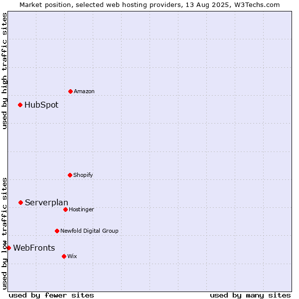Market position of Serverplan vs. HubSpot vs. WebFronts
