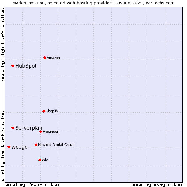 Market position of Serverplan vs. HubSpot vs. webgo