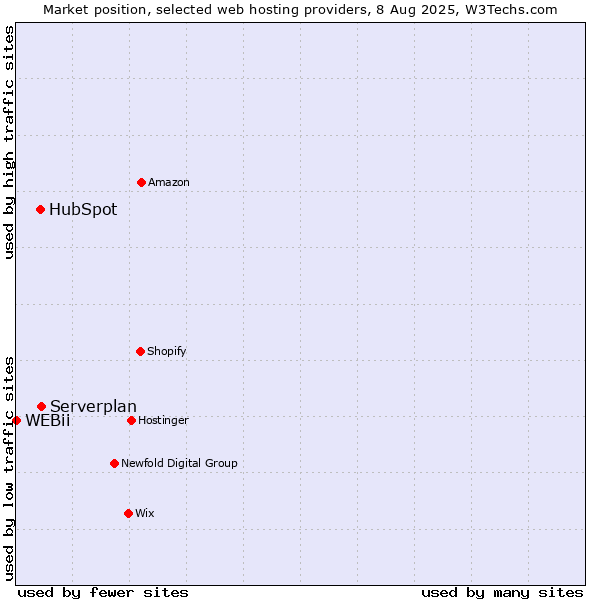 Market position of Serverplan vs. HubSpot vs. WEBii