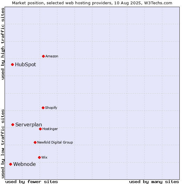 Market position of Serverplan vs. HubSpot vs. Webnode