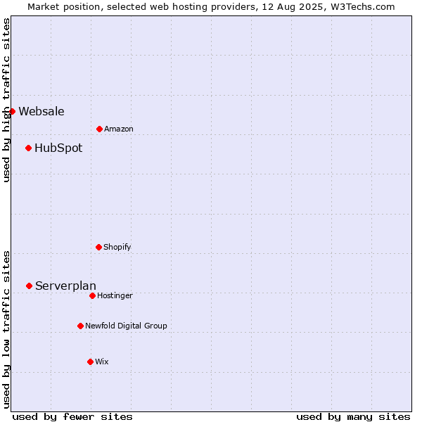 Market position of Serverplan vs. HubSpot vs. Websale