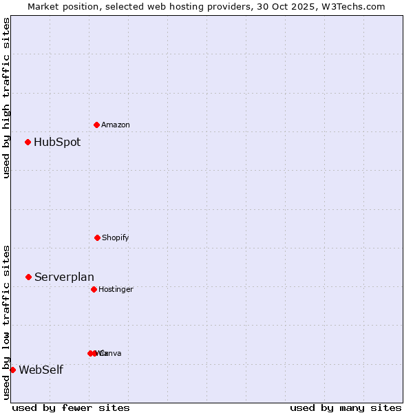 Market position of Serverplan vs. HubSpot vs. WebSelf