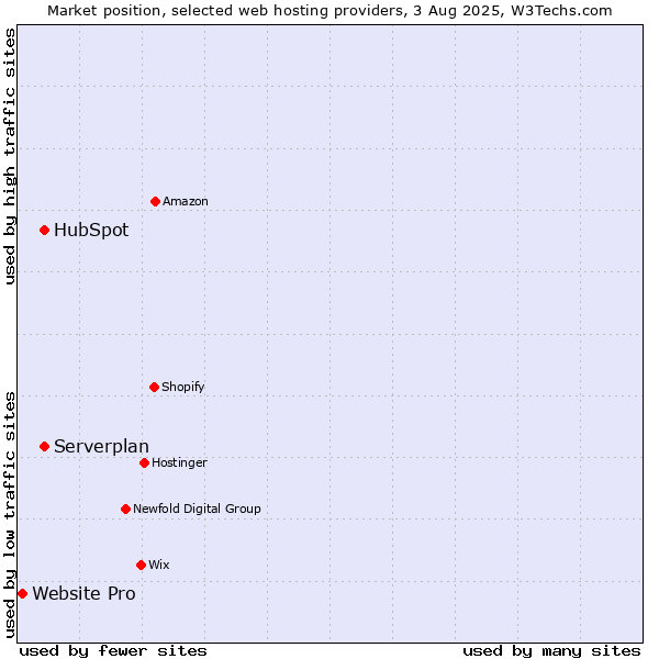 Market position of Serverplan vs. HubSpot vs. Website Pro
