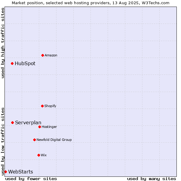 Market position of Serverplan vs. HubSpot vs. WebStarts