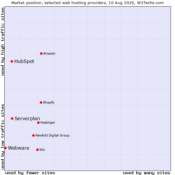 Market position of Serverplan vs. HubSpot vs. Webware