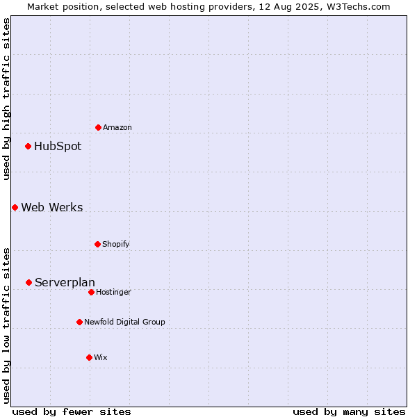 Market position of Serverplan vs. HubSpot vs. Web Werks