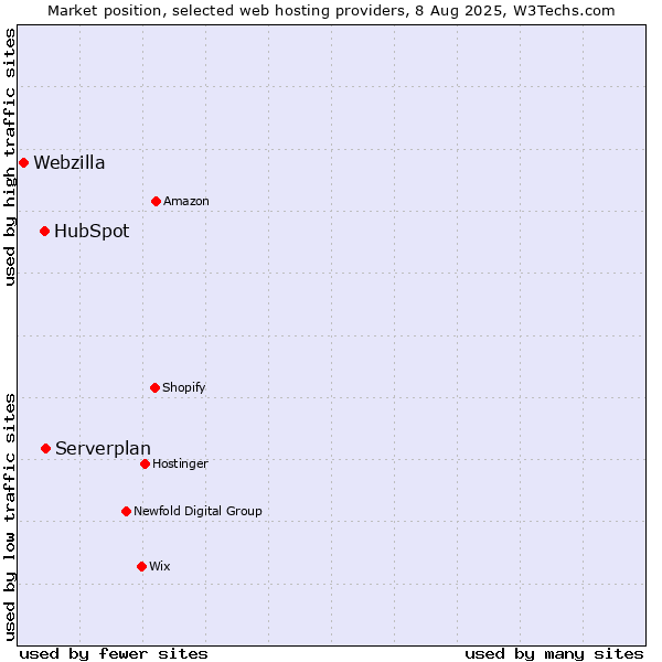 Market position of Serverplan vs. HubSpot vs. Webzilla