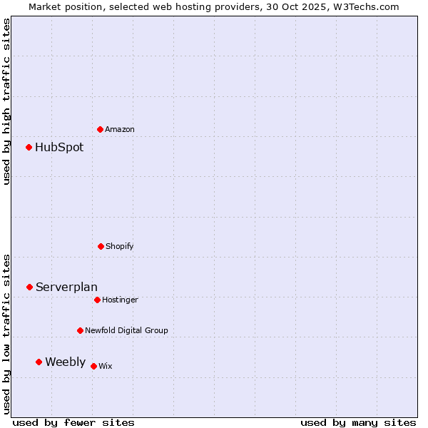 Market position of Weebly vs. Serverplan vs. HubSpot
