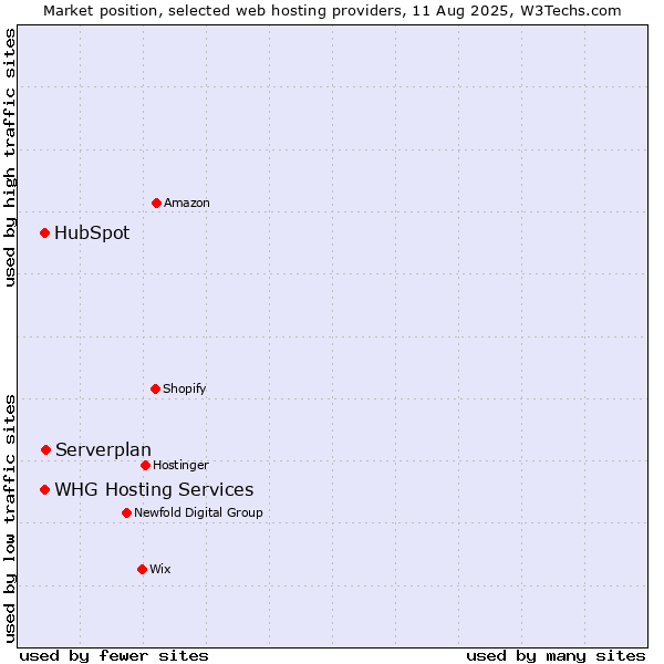 Market position of Serverplan vs. HubSpot vs. WHG Hosting Services