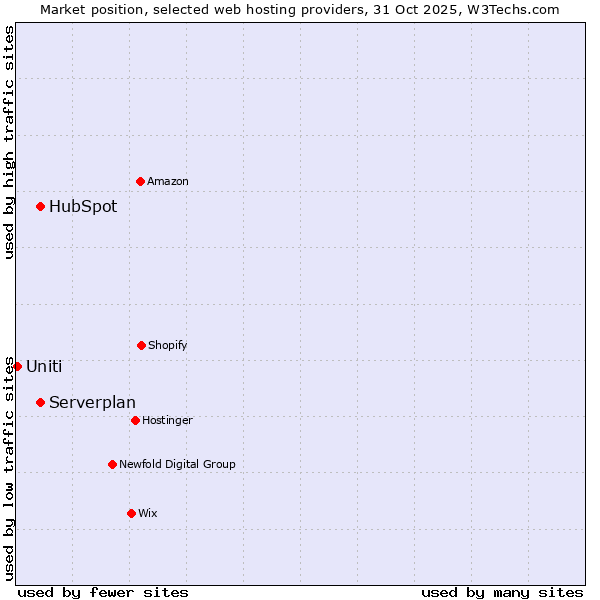 Market position of Serverplan vs. HubSpot vs. Uniti
