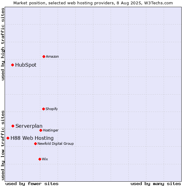 Market position of Serverplan vs. HubSpot vs. H88 Web Hosting