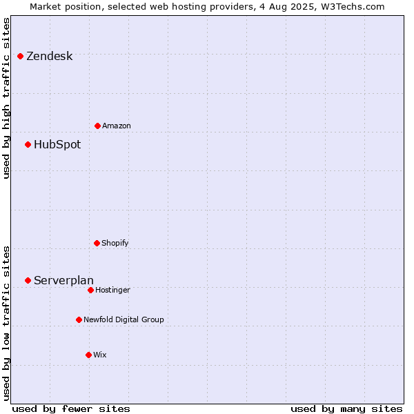Market position of Serverplan vs. HubSpot vs. Zendesk