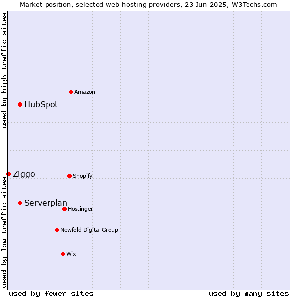 Market position of Serverplan vs. HubSpot vs. Ziggo