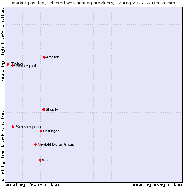 Market position of Serverplan vs. HubSpot vs. Zoho
