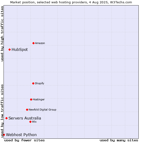 Market position of HubSpot vs. Servers Australia vs. Webhost Python
