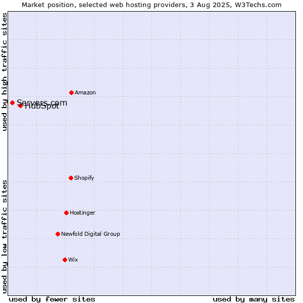 Market position of HubSpot vs. Servers.com