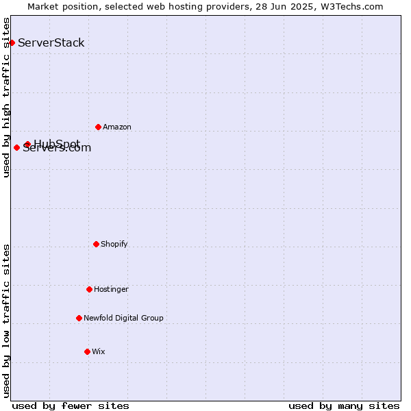 Market position of HubSpot vs. Servers.com vs. ServerStack