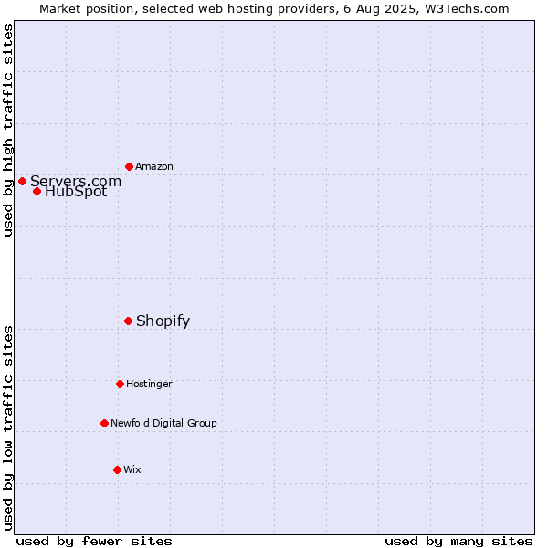 Market position of Shopify vs. HubSpot vs. Servers.com