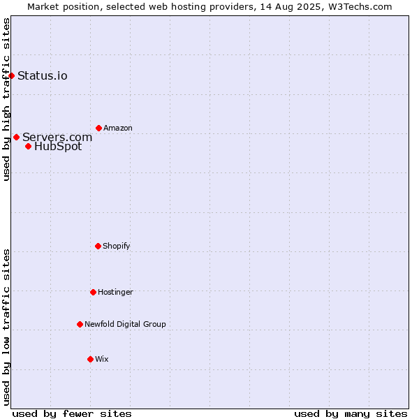 Market position of HubSpot vs. Servers.com vs. Status.io