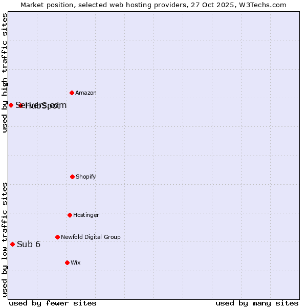 Market position of HubSpot vs. Sub 6 vs. Servers.com