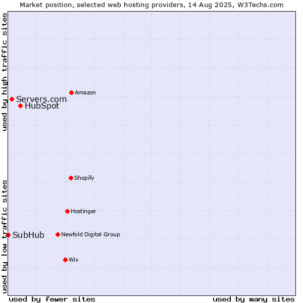 Market position of HubSpot vs. Servers.com vs. SubHub
