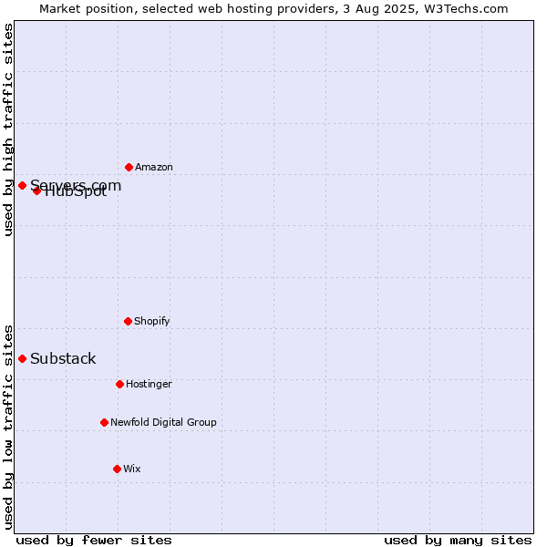 Market position of HubSpot vs. Servers.com vs. Substack