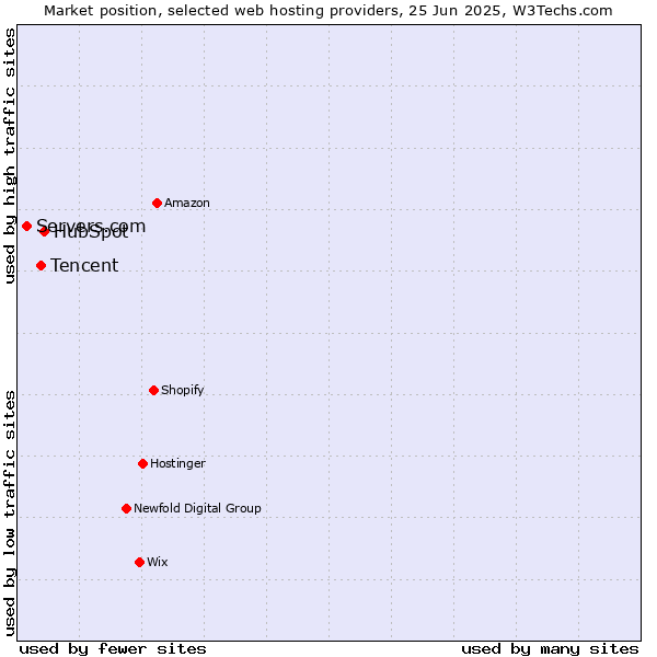 Market position of HubSpot vs. Tencent vs. Servers.com
