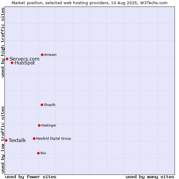 Market position of HubSpot vs. Servers.com vs. Textalk