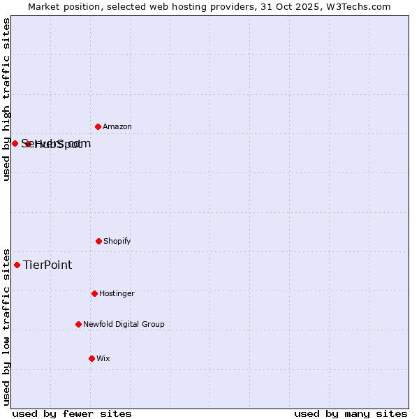 Market position of HubSpot vs. TierPoint vs. Servers.com