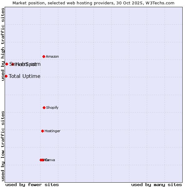 Market position of HubSpot vs. Servers.com vs. Total Uptime