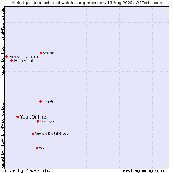 Market position of Your.Online vs. HubSpot vs. Servers.com