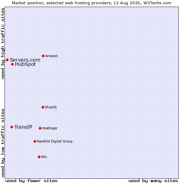 Market position of HubSpot vs. TransIP vs. Servers.com