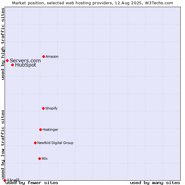 Market position of HubSpot vs. Servers.com vs. Ucell