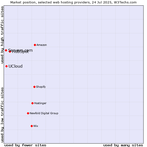 Market position of HubSpot vs. UCloud vs. Servers.com