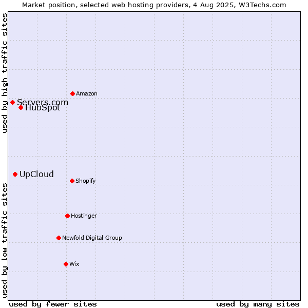 Market position of HubSpot vs. UpCloud vs. Servers.com