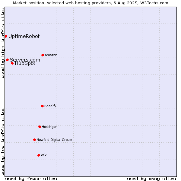 Market position of HubSpot vs. Servers.com vs. UptimeRobot