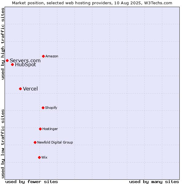 Market position of Vercel vs. HubSpot vs. Servers.com